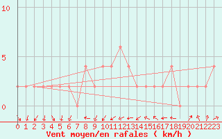 Courbe de la force du vent pour Zamora