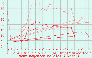 Courbe de la force du vent pour Nyon-Changins (Sw)