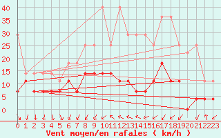 Courbe de la force du vent pour Regensburg