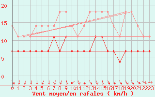 Courbe de la force du vent pour Turku Artukainen