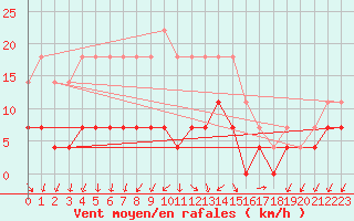 Courbe de la force du vent pour Hallhaaxaasen