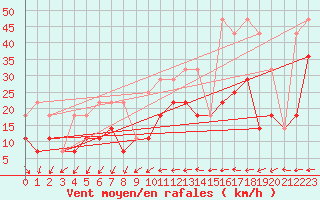 Courbe de la force du vent pour Tromso Skattora