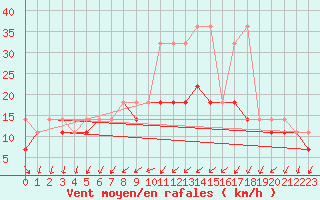 Courbe de la force du vent pour Hel