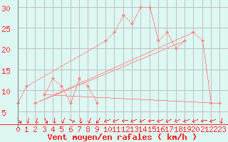 Courbe de la force du vent pour Benson