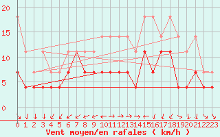 Courbe de la force du vent pour Constance (All)