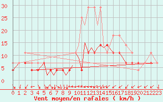 Courbe de la force du vent pour Diepholz