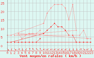 Courbe de la force du vent pour Disentis