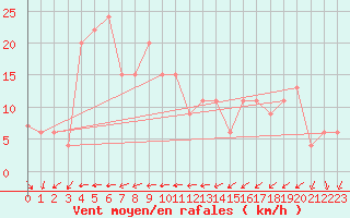 Courbe de la force du vent pour Sletterhage 