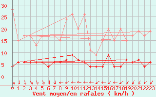 Courbe de la force du vent pour Beznau