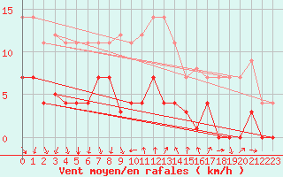 Courbe de la force du vent pour Palma De Mallorca