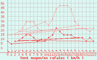 Courbe de la force du vent pour Pobra de Trives, San Mamede