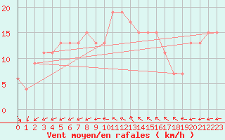 Courbe de la force du vent pour Boscombe Down