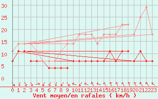 Courbe de la force du vent pour Honefoss Hoyby