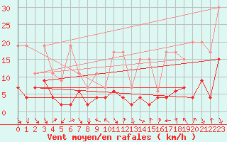 Courbe de la force du vent pour Montagnier, Bagnes