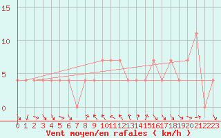 Courbe de la force du vent pour Moenichkirchen