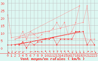 Courbe de la force du vent pour Neuchatel (Sw)