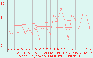 Courbe de la force du vent pour Decimomannu