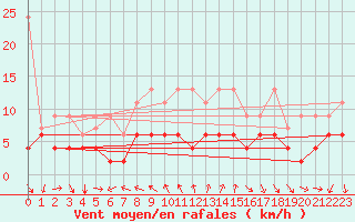 Courbe de la force du vent pour Gersau