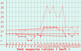 Courbe de la force du vent pour Regensburg