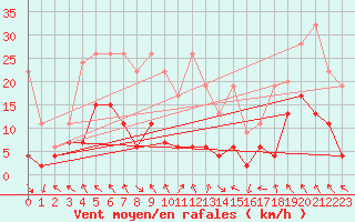 Courbe de la force du vent pour Bad Ragaz