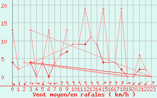 Courbe de la force du vent pour Robiei