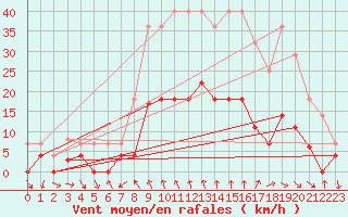 Courbe de la force du vent pour Buitrago