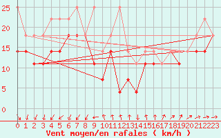Courbe de la force du vent pour Feldberg-Schwarzwald (All)