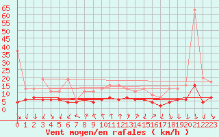Courbe de la force du vent pour Gersau