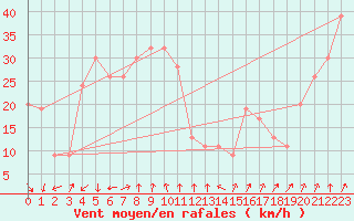 Courbe de la force du vent pour Frontone