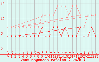 Courbe de la force du vent pour Regensburg