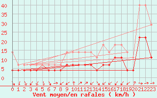 Courbe de la force du vent pour Constance (All)