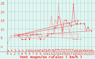 Courbe de la force du vent pour Bournemouth (UK)