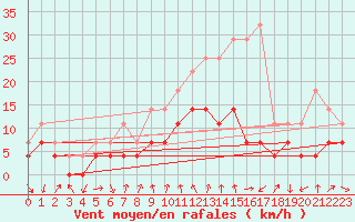 Courbe de la force du vent pour Talarn