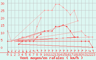 Courbe de la force du vent pour Palma De Mallorca