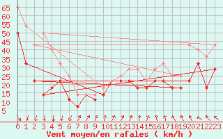 Courbe de la force du vent pour Sletnes Fyr