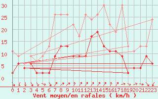 Courbe de la force du vent pour Nyon-Changins (Sw)