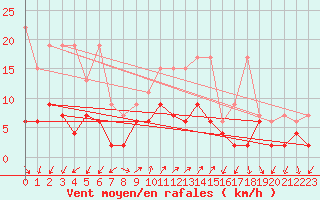 Courbe de la force du vent pour Locarno (Sw)