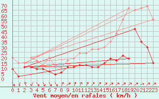 Courbe de la force du vent pour Pilatus