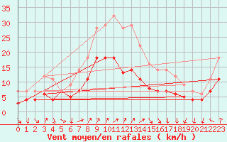 Courbe de la force du vent pour Fribourg (All)