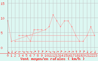 Courbe de la force du vent pour Brescia / Ghedi