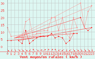 Courbe de la force du vent pour Cimetta