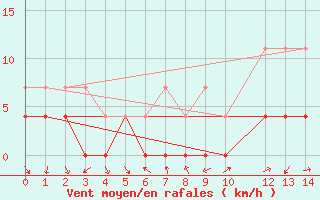 Courbe de la force du vent pour Almenara