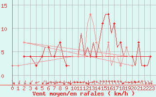 Courbe de la force du vent pour Bournemouth (UK)