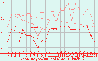 Courbe de la force du vent pour Berne Liebefeld (Sw)