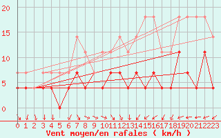Courbe de la force du vent pour Gunnarn