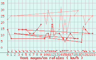 Courbe de la force du vent pour Leknes