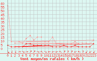 Courbe de la force du vent pour Adelboden