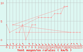 Courbe de la force du vent pour Calamocha