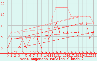 Courbe de la force du vent pour Sotkami Kuolaniemi