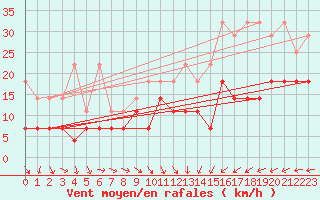 Courbe de la force du vent pour Stoetten